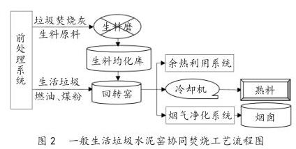 水泥窯協(xié)同處置生活垃圾的工藝流程圖