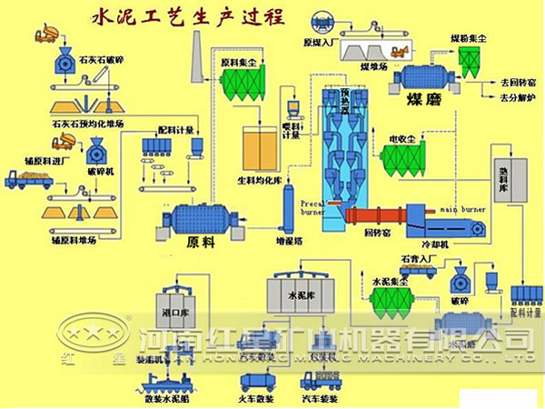水泥工藝生產(chǎn)線