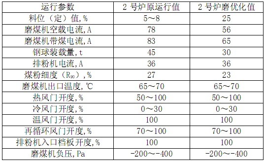 制粉系統(tǒng)優(yōu)化運行參數