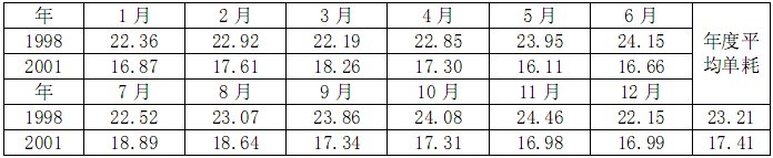 改造前后#2爐磨煤機分月單耗實際統(tǒng)計（kWh/t煤