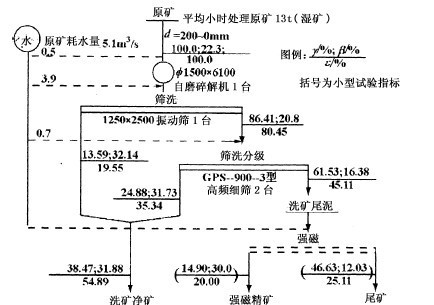 洗選工藝流程及指標(biāo)圖