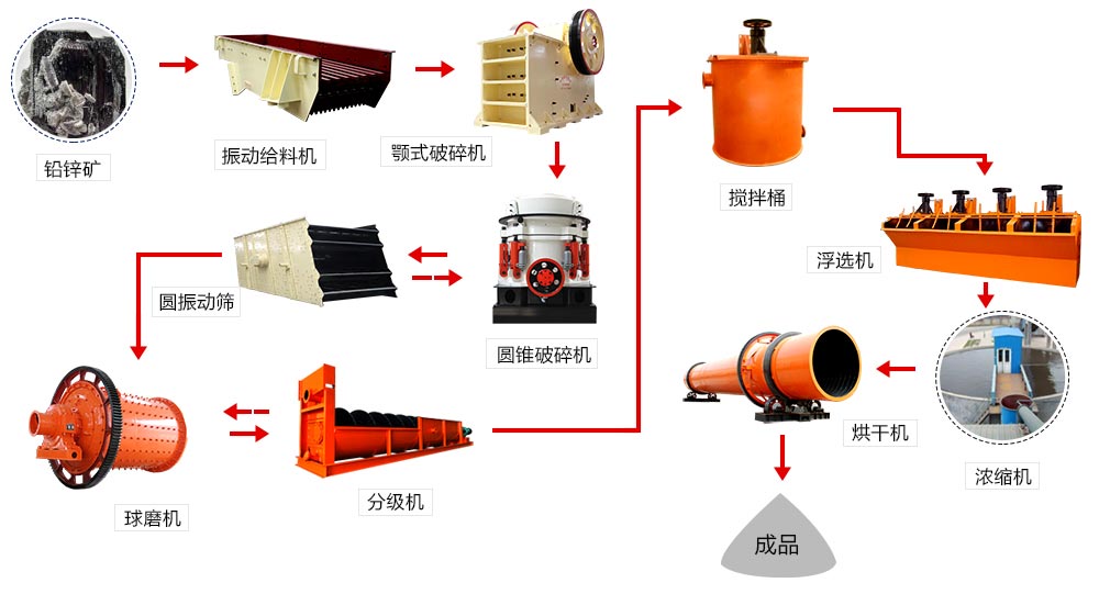 鉛印礦生產(chǎn)流程