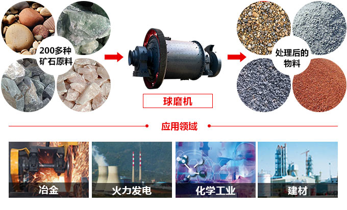 球磨機(jī)應(yīng)用領(lǐng)域