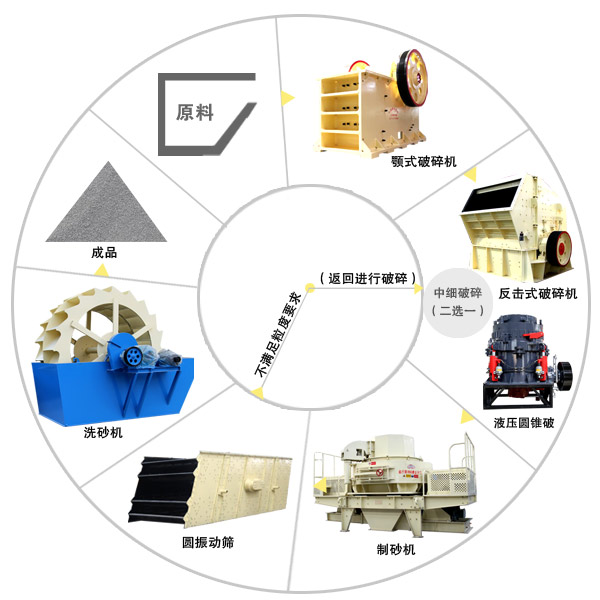 7611制砂生產(chǎn)線配置詳情
