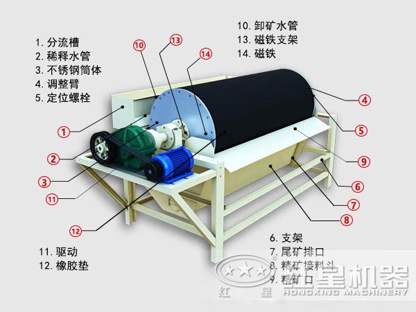 大型磁選機(jī)結(jié)構(gòu)組成