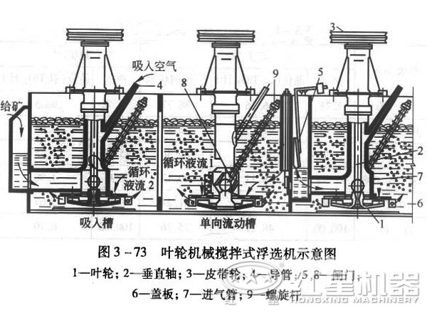鉛鋅浮選機(jī)的結(jié)構(gòu)