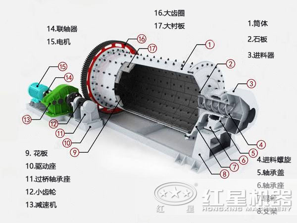 水泥熟料棒磨機(jī)結(jié)構(gòu)展示