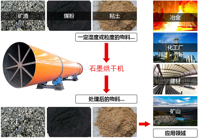 石墨烘干機應(yīng)用
