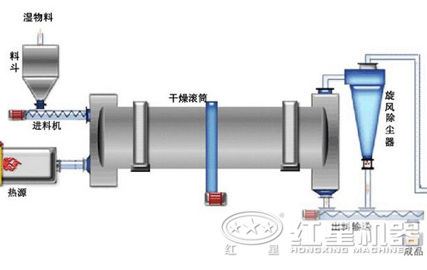 石墨烘干機內(nèi)部構(gòu)造