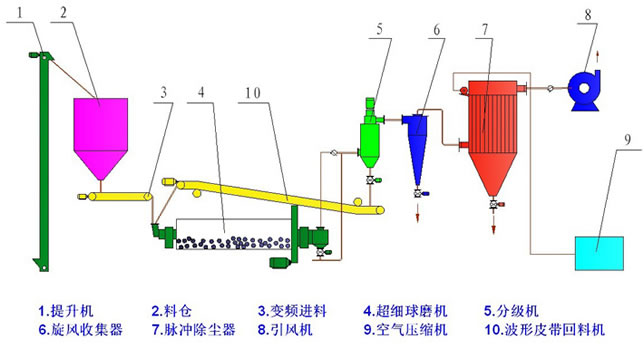 超細(xì)粉碎分級(jí)系統(tǒng)