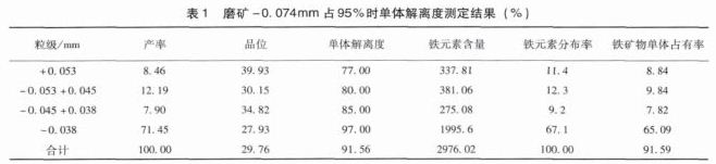 磨礦測(cè)定結(jié)果
