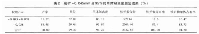 磨礦測(cè)定結(jié)果2