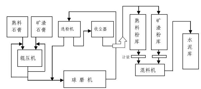 輥壓機+球磨機聯(lián)合粉磨系統(tǒng)分別粉磨工藝流程