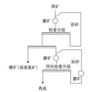 磨礦流程