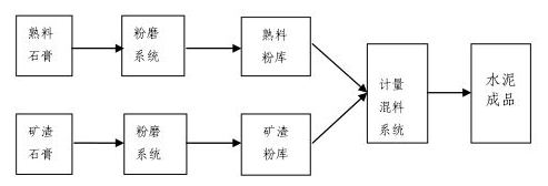 水泥分別粉磨生產(chǎn)工藝流程