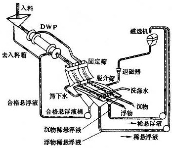 重介質(zhì)選礦工藝