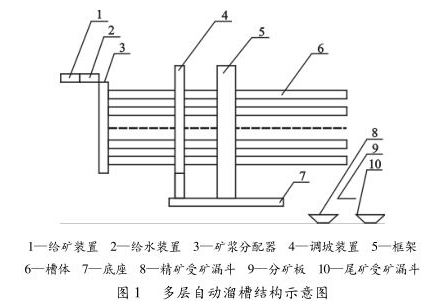 多層自動(dòng)螺旋流程結(jié)構(gòu)圖