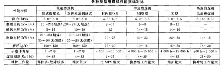 各種類型磨煤機(jī)性能指標(biāo)對(duì)比