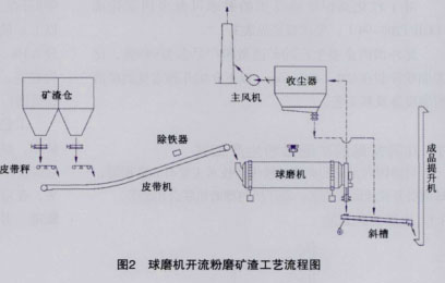 球磨機(jī)開流粉磨礦渣工藝流程圖