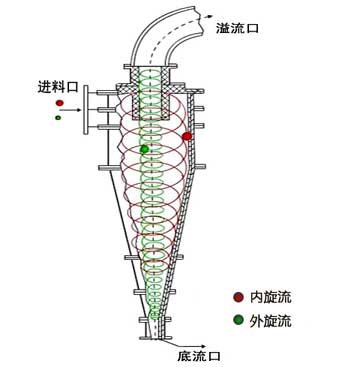 水利旋流器結(jié)構(gòu)圖