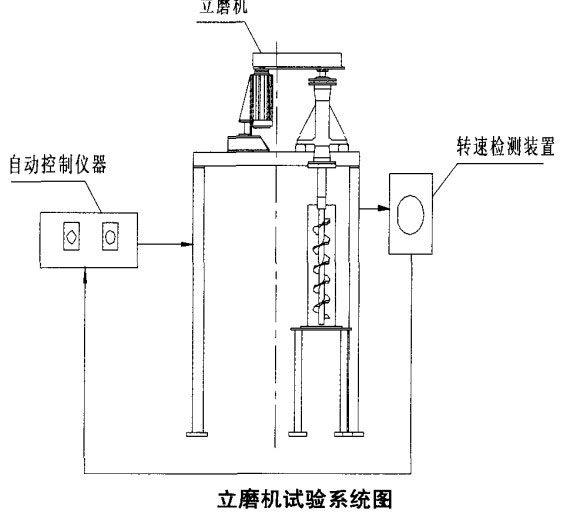立磨機試驗系統(tǒng)圖