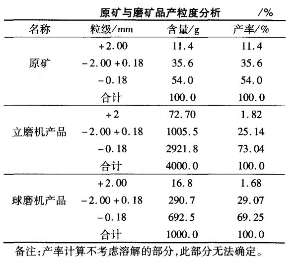 原礦與磨礦品產(chǎn)粒度分析