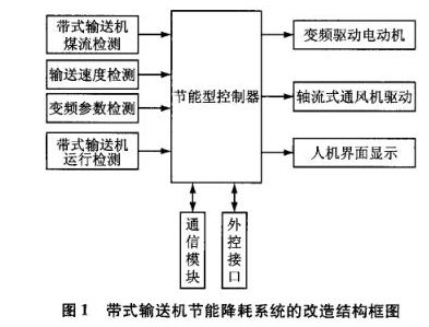 帶式輸送機節(jié)能降耗系統(tǒng)改造結(jié)構(gòu)圖