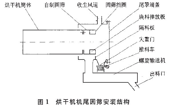 烘干機(jī)機(jī)尾圓篩安裝結(jié)構(gòu)