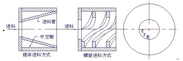 球磨機(jī)錐體進(jìn)料方式和螺旋進(jìn)料方式