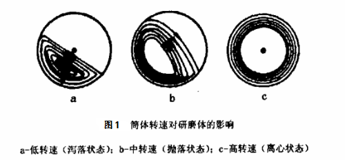 管磨機(jī)筒體轉(zhuǎn)速對研磨體的影響