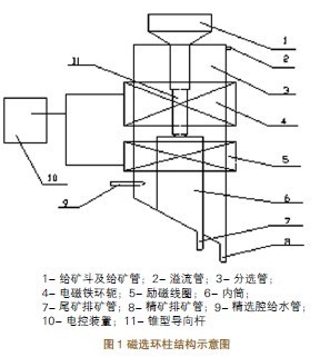 磁選環(huán)柱結(jié)構(gòu)示意圖