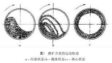 球磨機磨礦介質(zhì)的運動軌跡