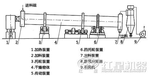 石英砂烘干機結(jié)構(gòu)展示