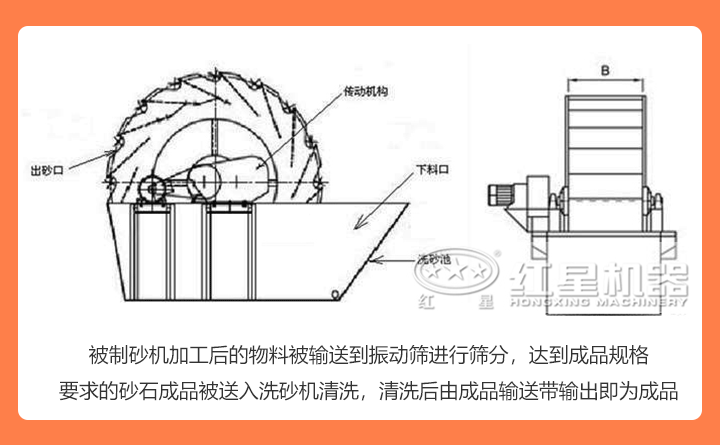 洗砂機(jī)設(shè)備結(jié)構(gòu)展示