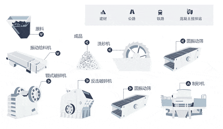 砂石骨料生產(chǎn)工藝流程