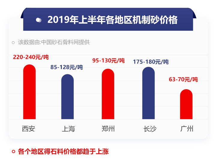不同地區(qū)機(jī)制砂報價