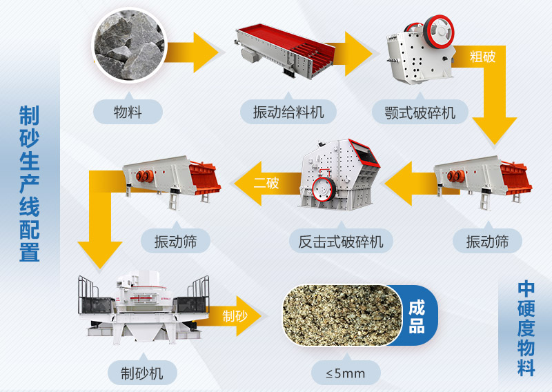 標(biāo)準(zhǔn)機(jī)制砂生產(chǎn)流程圖